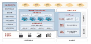 華為FusionCloud數(shù)據(jù)中心虛擬化解決方案 賦能企業(yè)IT，驅(qū)動(dòng)運(yùn)營效率與業(yè)務(wù)敏捷